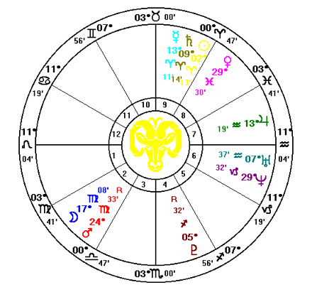 natal charts astrology